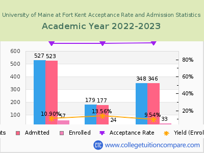 University of Maine at Fort Kent 2023 Acceptance Rate By Gender chart