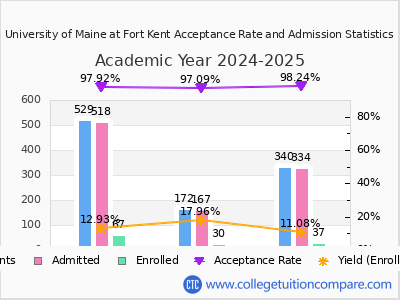 University of Maine at Fort Kent 2025 Acceptance Rate By Gender chart