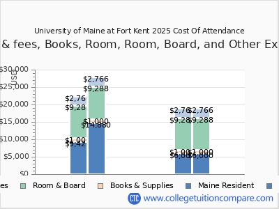 University of Maine at Fort Kent 2025 COA (cost of attendance) chart