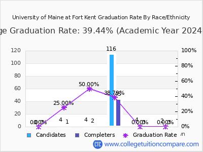 University of Maine at Fort Kent graduation rate by race