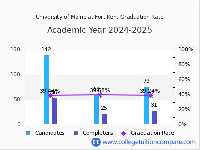 University of Maine at Fort Kent graduation rate by gender
