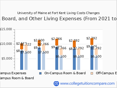 University of Maine at Fort Kent 2025 room & board cost chart