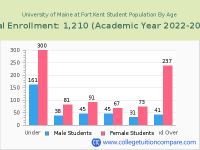 University of Maine at Fort Kent 2023 Student Population by Age chart