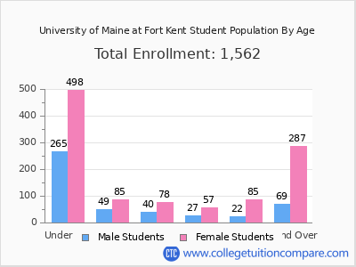 University of Maine at Fort Kent 2025 Student Population by Age chart