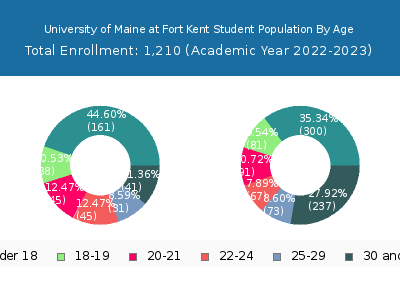 University of Maine at Fort Kent 2023 Student Population Age Diversity Pie chart