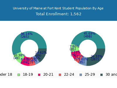University of Maine at Fort Kent 2025 Student Population Age Diversity Pie chart