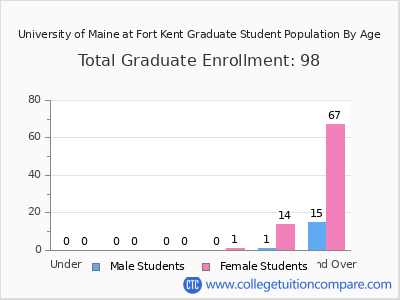 University of Maine at Fort Kent 2025 Graduate Enrollment by Age chart