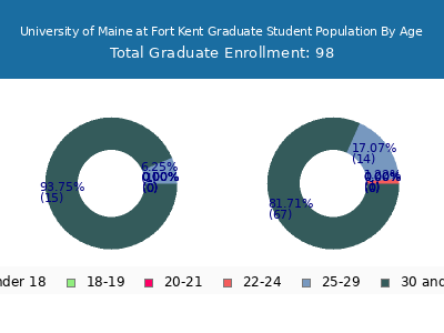 University of Maine at Fort Kent 2025 Graduate Enrollment Age Diversity Pie chart