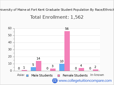 University of Maine at Fort Kent 2025 Graduate Enrollment by Gender and Race chart