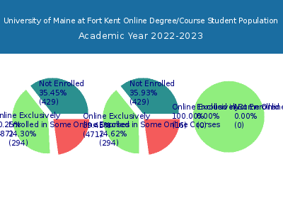 University of Maine at Fort Kent 2023 Online Student Population chart