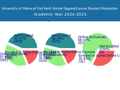 University of Maine at Fort Kent 2025 Online Student Population chart
