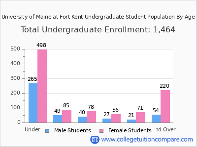 University of Maine at Fort Kent 2025 Undergraduate Enrollment by Age chart