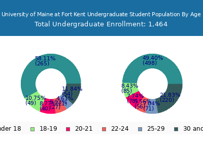 University of Maine at Fort Kent 2025 Undergraduate Enrollment Age Diversity Pie chart