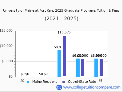 University of Maine at Fort Kent 2025 graduate tuition chart