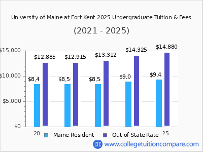 University of Maine at Fort Kent 2025 undergraduate tuition chart