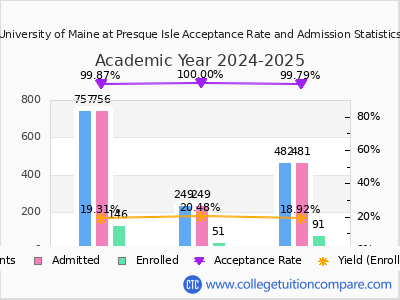University of Maine at Presque Isle 2025 Acceptance Rate By Gender chart