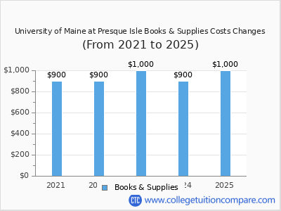University of Maine at Presque Isle 2025 books & supplies cost chart