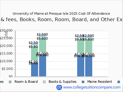 University of Maine at Presque Isle 2025 COA (cost of attendance) chart