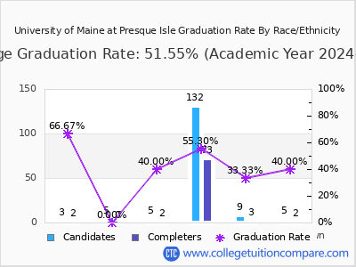 University of Maine at Presque Isle graduation rate by race