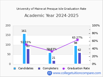 University of Maine at Presque Isle graduation rate by gender