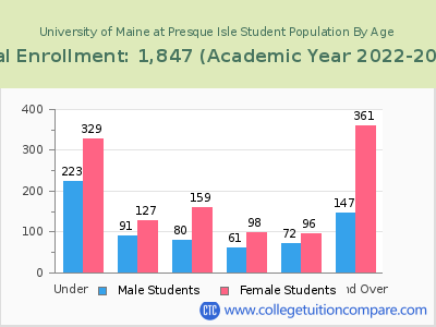 University of Maine at Presque Isle 2023 Student Population by Age chart