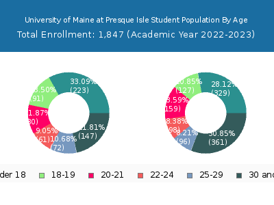 University of Maine at Presque Isle 2023 Student Population Age Diversity Pie chart