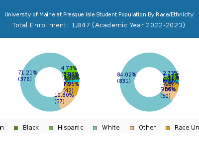 University of Maine at Presque Isle 2023 Student Population by Gender and Race chart