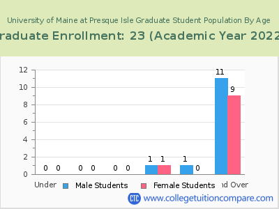 University of Maine at Presque Isle 2023 Graduate Enrollment by Age chart