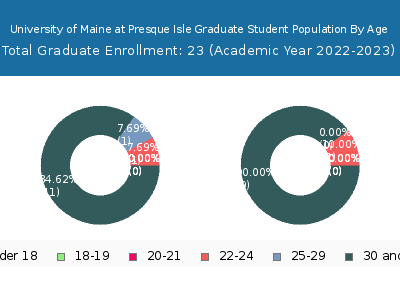 University of Maine at Presque Isle 2023 Graduate Enrollment Age Diversity Pie chart