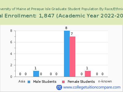 University of Maine at Presque Isle 2023 Graduate Enrollment by Gender and Race chart