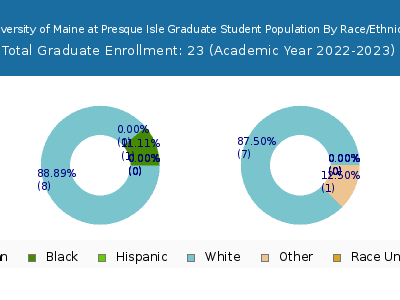 University of Maine at Presque Isle 2023 Graduate Enrollment by Gender and Race chart