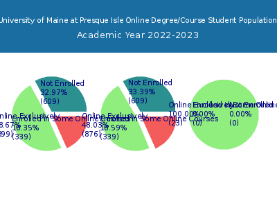 University of Maine at Presque Isle 2023 Online Student Population chart