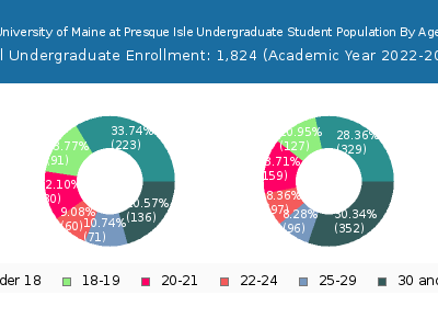 University of Maine at Presque Isle 2023 Undergraduate Enrollment Age Diversity Pie chart