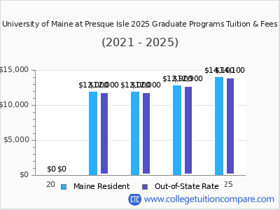 University of Maine at Presque Isle 2025 graduate tuition chart
