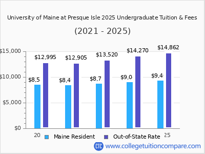 University of Maine at Presque Isle 2025 undergraduate tuition chart