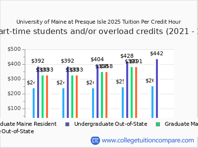 University of Maine at Presque Isle 2025 cost per credit hour chart
