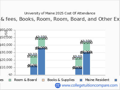 University of Maine 2025 COA (cost of attendance) chart