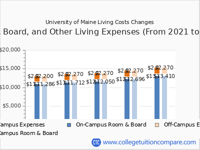 University of Maine 2025 room & board cost chart