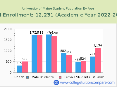 University of Maine 2023 Student Population by Age chart