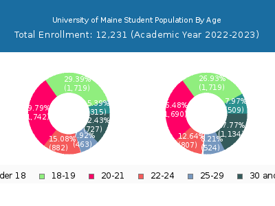 University of Maine 2023 Student Population Age Diversity Pie chart