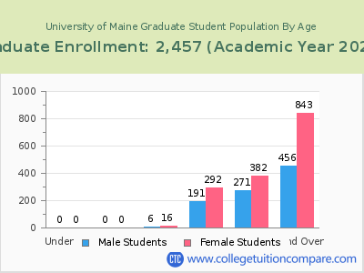 University of Maine 2023 Graduate Enrollment by Age chart