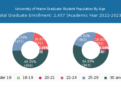 University of Maine 2023 Graduate Enrollment Age Diversity Pie chart