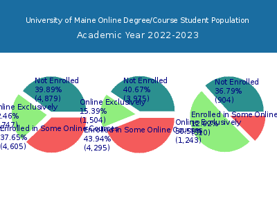 University of Maine 2023 Online Student Population chart