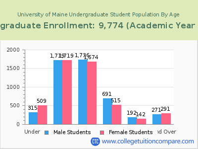 University of Maine 2023 Undergraduate Enrollment by Age chart
