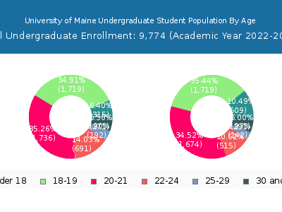 University of Maine 2023 Undergraduate Enrollment Age Diversity Pie chart