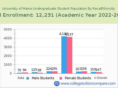 University of Maine 2023 Undergraduate Enrollment by Gender and Race chart