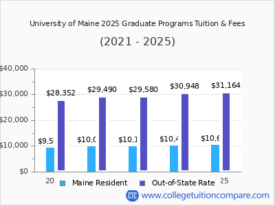 University of Maine 2025 graduate tuition chart