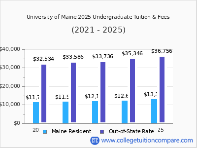 University of Maine 2025 undergraduate tuition chart