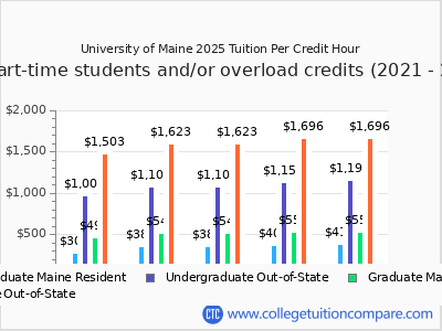 University of Maine 2025 cost per credit hour chart
