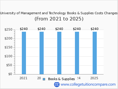 University of Management and Technology 2025 books & supplies cost chart